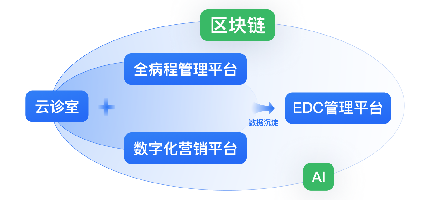 第三终端,院外市场,DTP药房,远程复诊,远程审方,外流业务,动销平台,药品营销软件,药品院外销售,药店开方软件,药店审方软件,药品区块链,区块链药品溯源