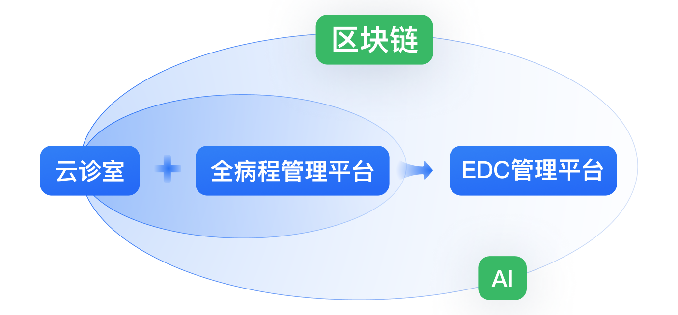 第三终端,院外市场,DTP药房,远程复诊,远程审方,外流业务,动销平台,药品营销软件,药品院外销售,药店开方软件,药店审方软件,药品区块链,区块链药品溯源